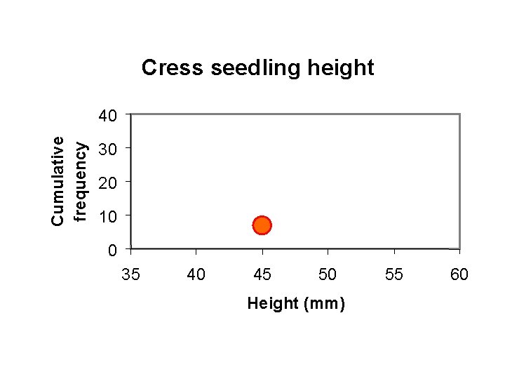 Cress seedling height Cumulative frequency 40 30 20 10 0 35 40 45 50