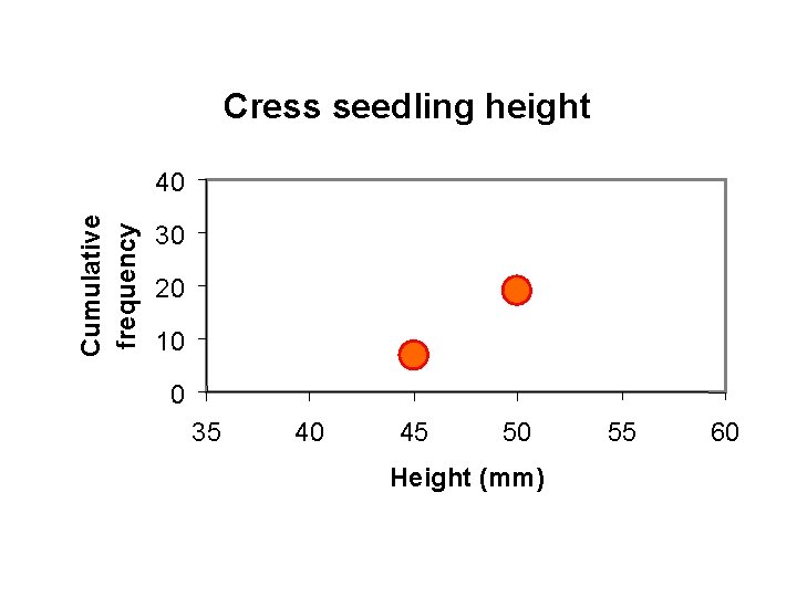 Cress seedling height Cumulative frequency 40 30 20 10 0 35 40 45 50