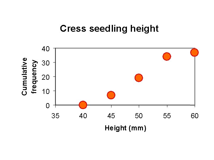 Cress seedling height Cumulative frequency 40 30 20 10 0 35 40 45 50