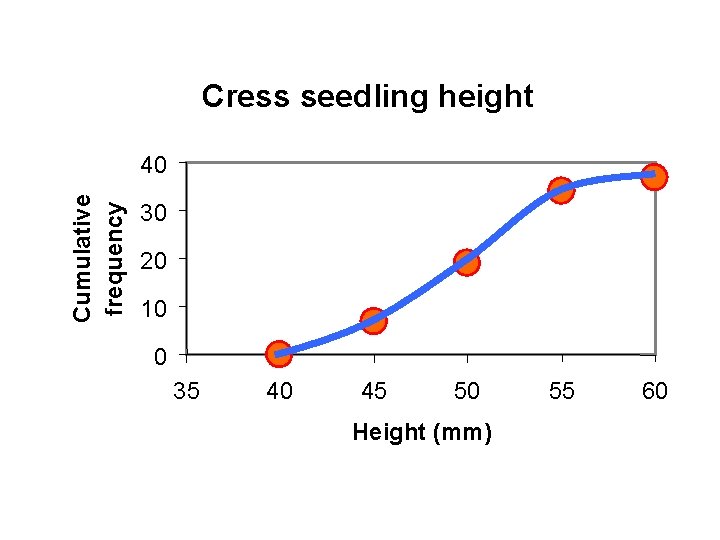 Cress seedling height Cumulative frequency 40 30 20 10 0 35 40 45 50