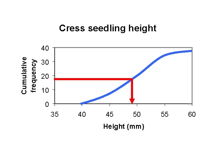 Cress seedling height Cumulative frequency 40 30 20 10 0 35 40 45 50