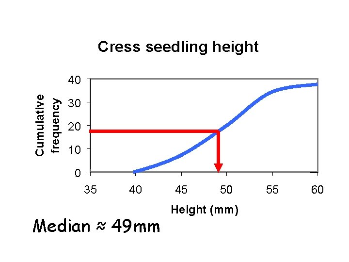 Cress seedling height Cumulative frequency 40 30 20 10 0 35 40 Median ≈