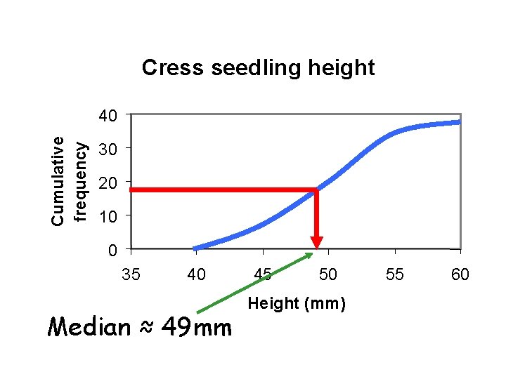 Cress seedling height Cumulative frequency 40 30 20 10 0 35 40 Median ≈