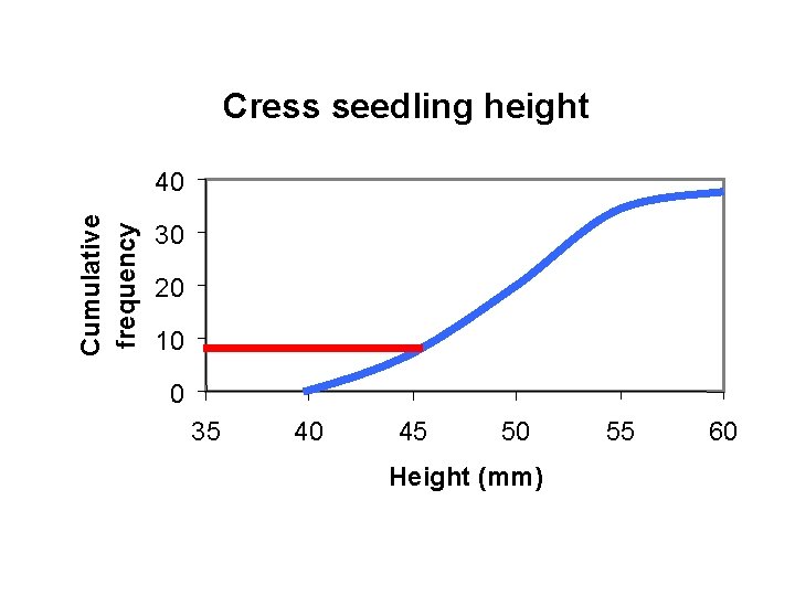 Cress seedling height Cumulative frequency 40 30 20 10 0 35 40 45 50