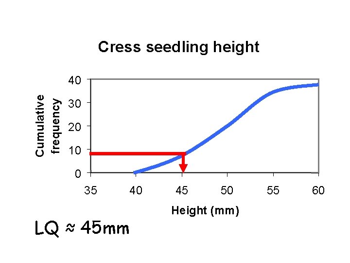 Cress seedling height Cumulative frequency 40 30 20 10 0 35 LQ ≈ 45