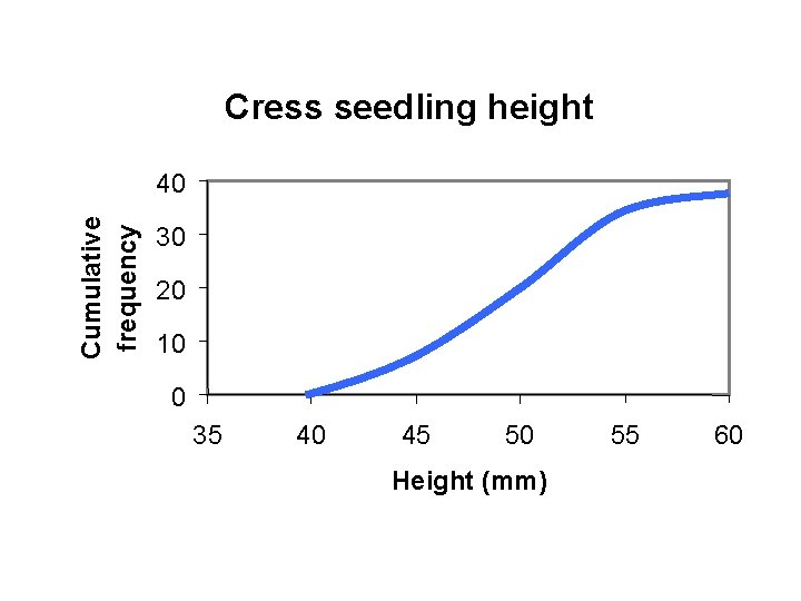 Cress seedling height Cumulative frequency 40 30 20 10 0 35 40 45 50