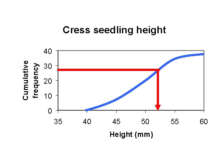 Cress seedling height Cumulative frequency 40 30 20 10 0 35 40 45 50