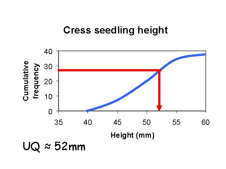 Cress seedling height Cumulative frequency 40 30 20 10 0 35 40 UQ ≈