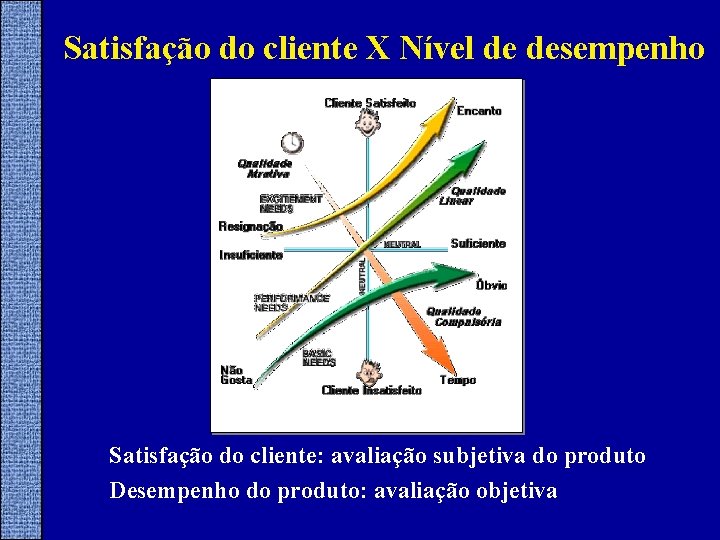 Satisfação do cliente X Nível de desempenho Satisfação do cliente: avaliação subjetiva do produto