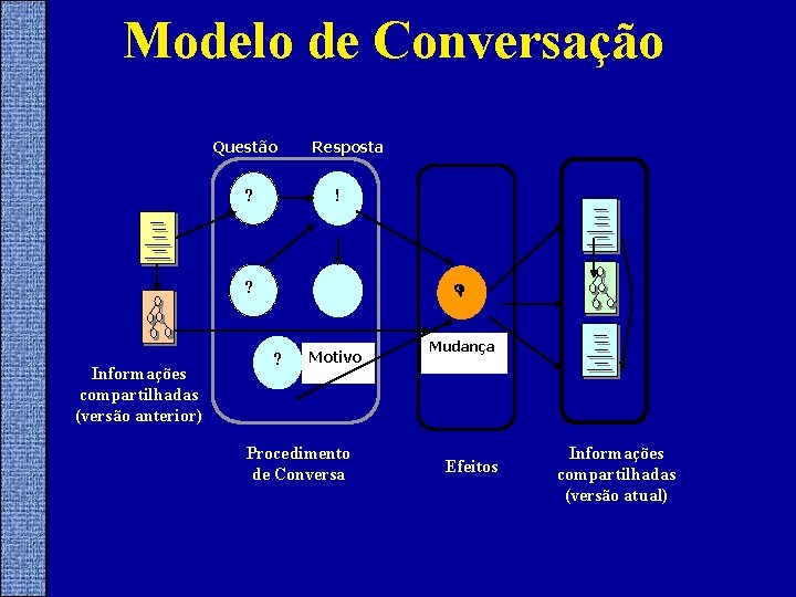 Modelo de Conversação Questão ? Resposta ! ? Informações compartilhadas (versão anterior) ? Motivo