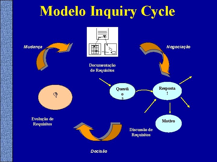 Modelo Inquiry Cycle Mudança Negociação Documentação de Requisitos Resposta ! Questã o ? Evolução