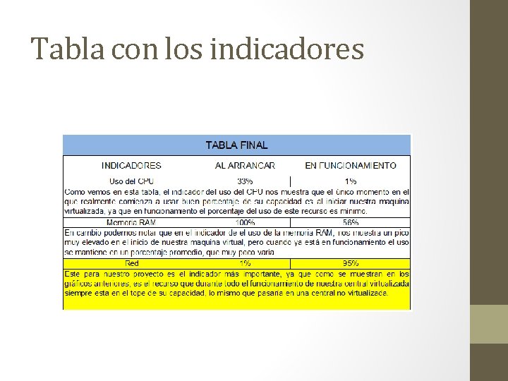 Tabla con los indicadores 