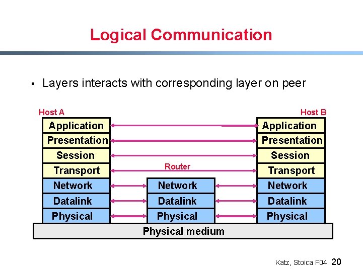 Logical Communication § Layers interacts with corresponding layer on peer Host A Host B