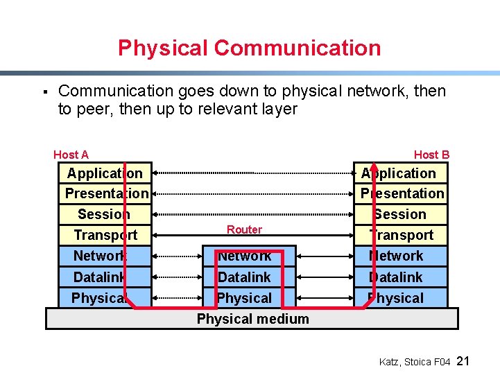 Physical Communication § Communication goes down to physical network, then to peer, then up