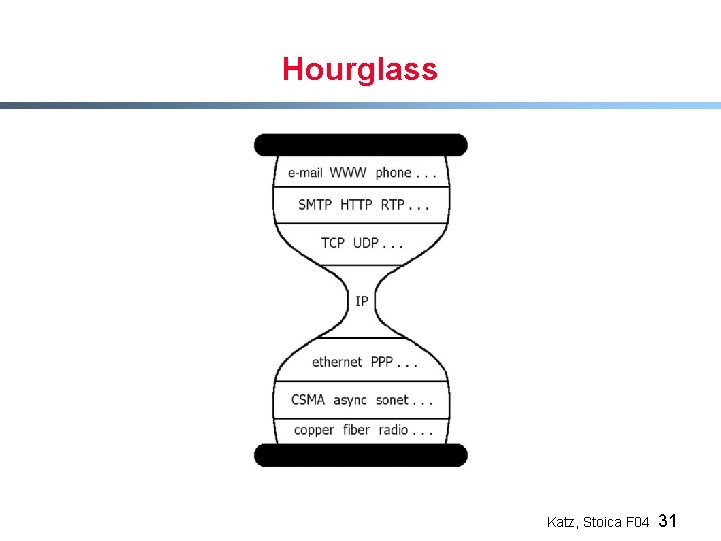 Hourglass Katz, Stoica F 04 31 