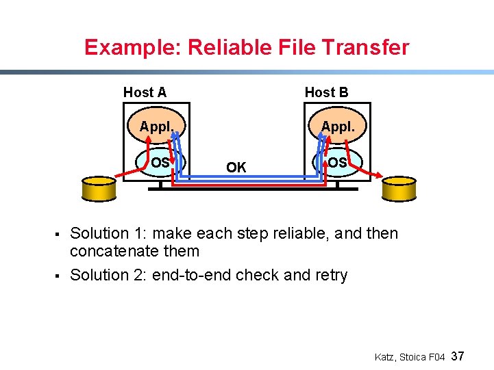 Example: Reliable File Transfer Host A Host B Appl. OS § § Appl. OK