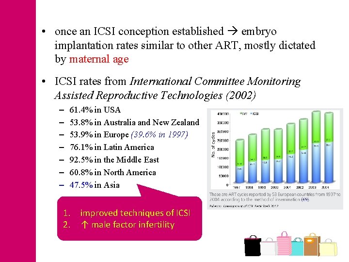  • once an ICSI conception established embryo implantation rates similar to other ART,