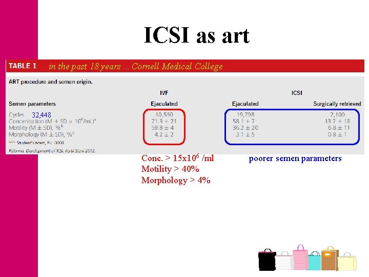 ICSI as art in the past 18 years …Cornell Medical College 32, 448 Conc.
