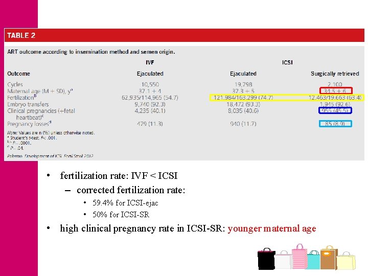  • fertilization rate: IVF < ICSI – corrected fertilization rate: • 59. 4%