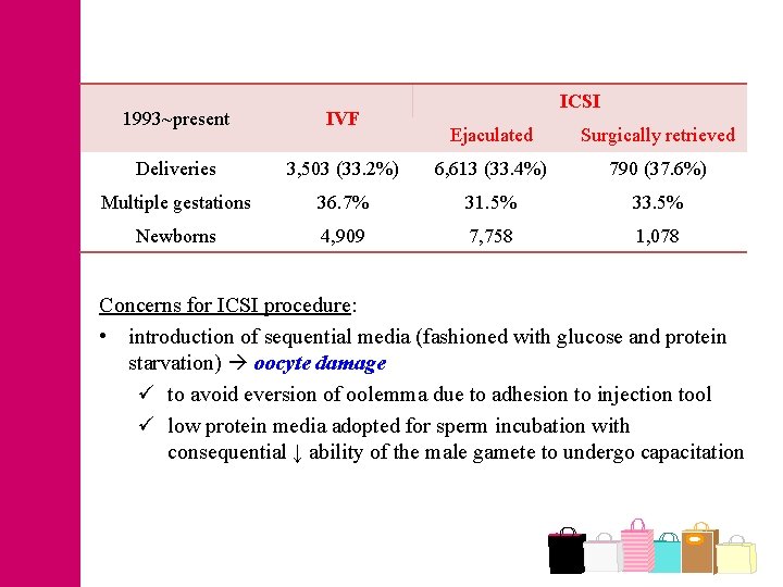 1993~present IVF Deliveries ICSI Ejaculated Surgically retrieved 3, 503 (33. 2%) 6, 613 (33.