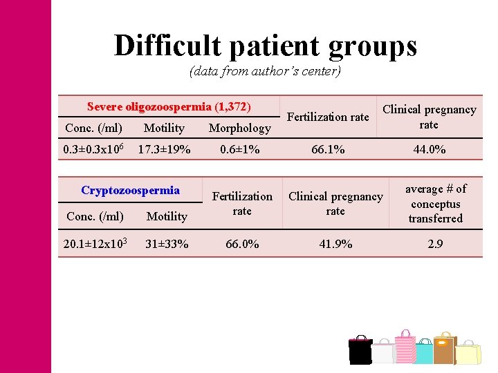 Difficult patient groups (data from author’s center) Severe oligozoospermia (1, 372) Conc. (/ml) Motility