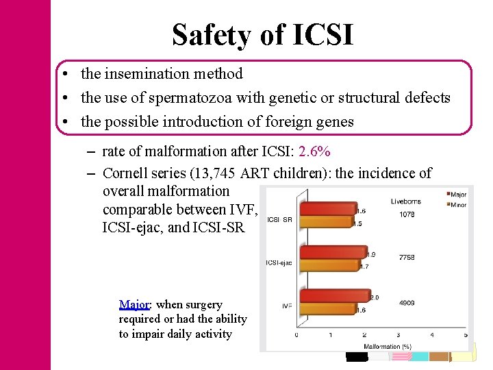Safety of ICSI • the insemination method • the use of spermatozoa with genetic
