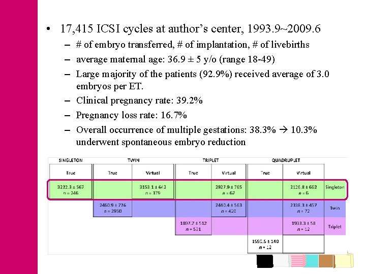  • 17, 415 ICSI cycles at author’s center, 1993. 9~2009. 6 – #