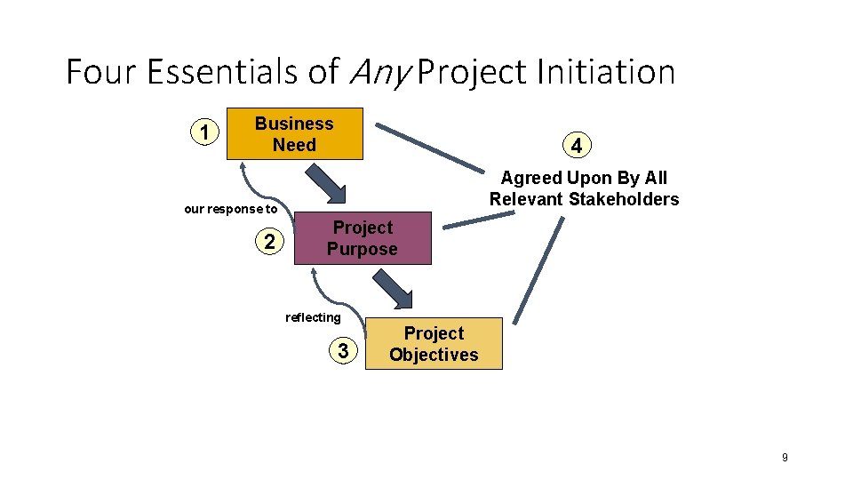 Four Essentials of Any Project Initiation 1 Business Need 4 Agreed Upon By All