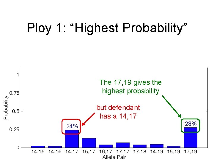 Ploy 1: “Highest Probability” The 17, 19 gives the highest probability but defendant has