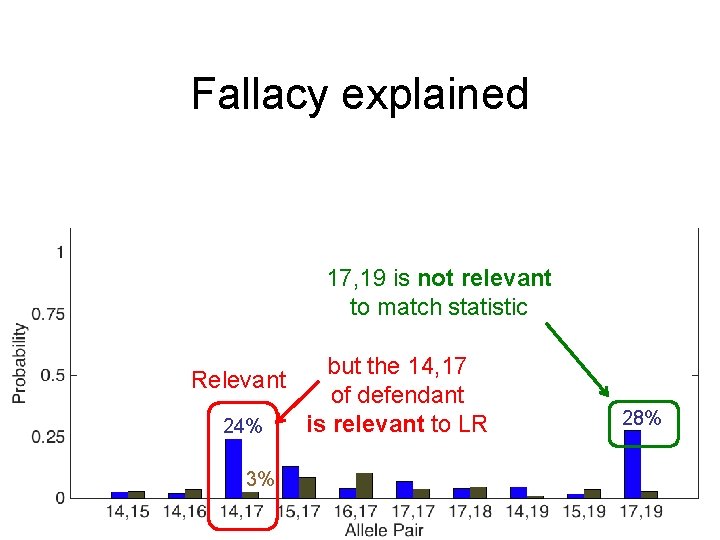 Fallacy explained 17, 19 is not relevant to match statistic Relevant 24% 3% but