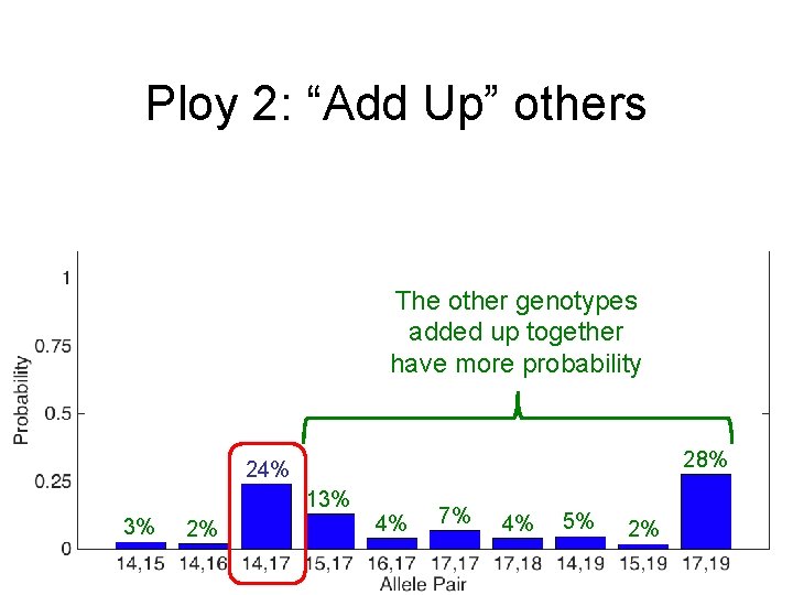 Ploy 2: “Add Up” others The other genotypes added up together have more probability