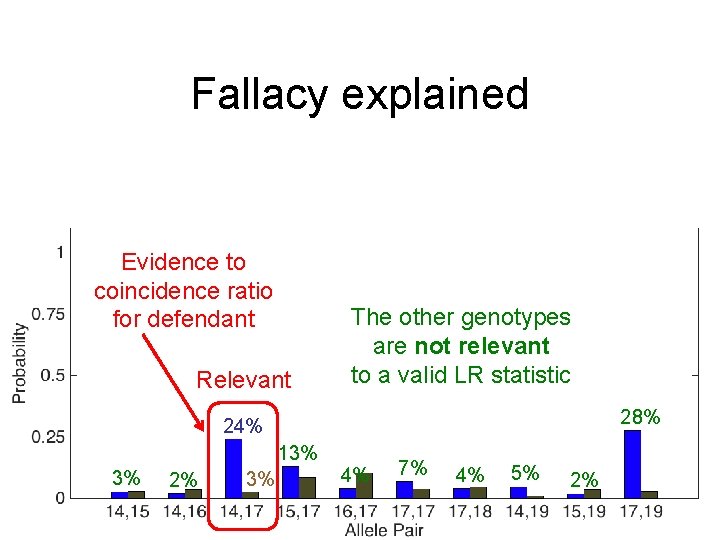 Fallacy explained Evidence to coincidence ratio for defendant Relevant The other genotypes are not