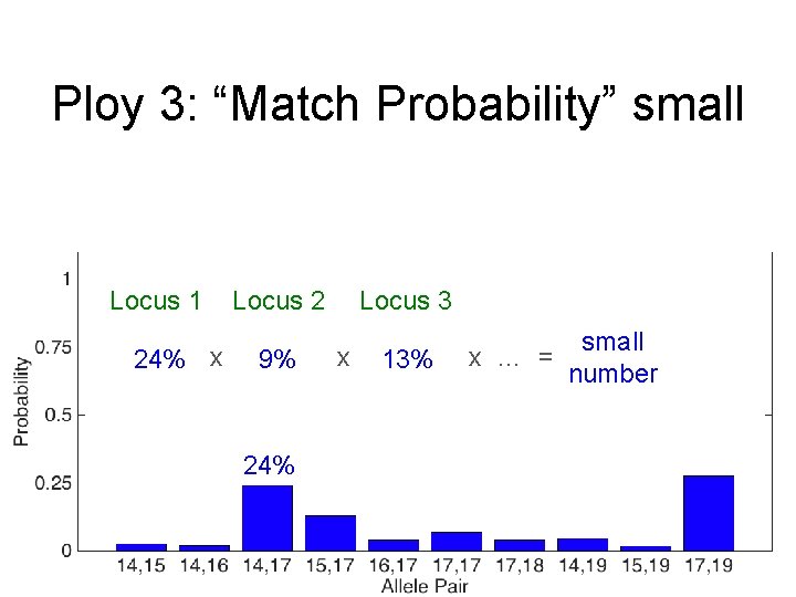 Ploy 3: “Match Probability” small Locus 1 24% x Locus 2 9% 24% Locus