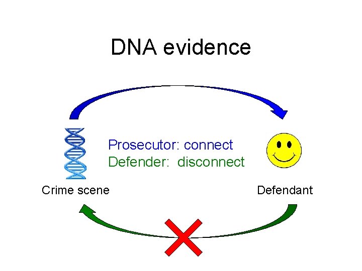 DNA evidence Prosecutor: connect Defender: disconnect Crime scene Defendant 