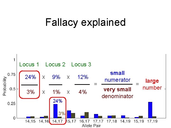 Fallacy explained Locus 1 24% Locus 2 x 9% Locus 3 x 12% =