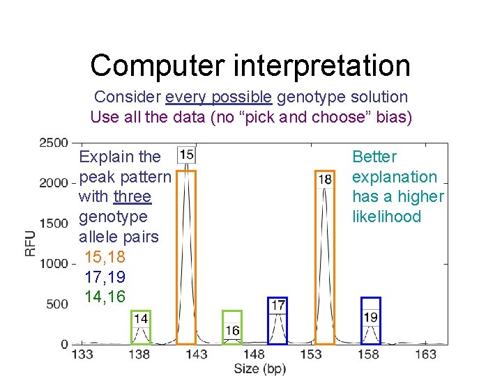 Computer interpretation Consider every possible genotype solution Use all the data (no “pick and