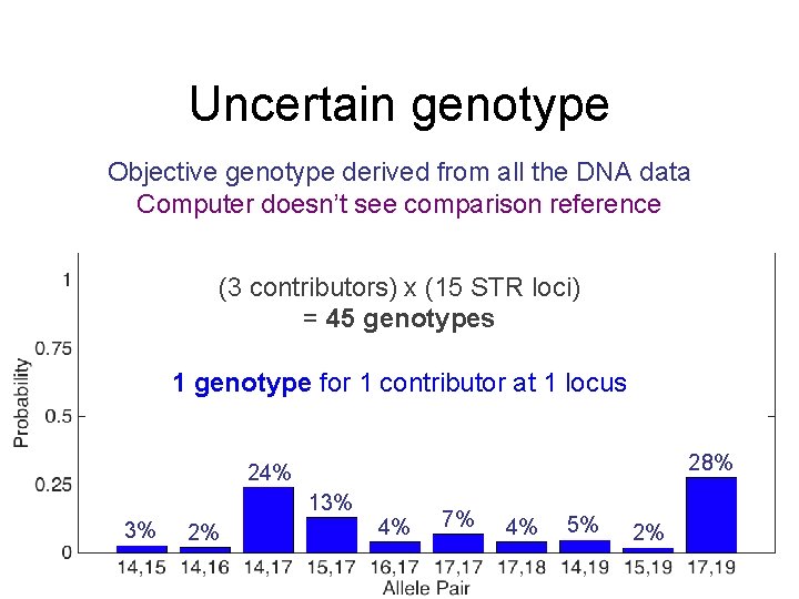 Uncertain genotype Objective genotype derived from all the DNA data Computer doesn’t see comparison