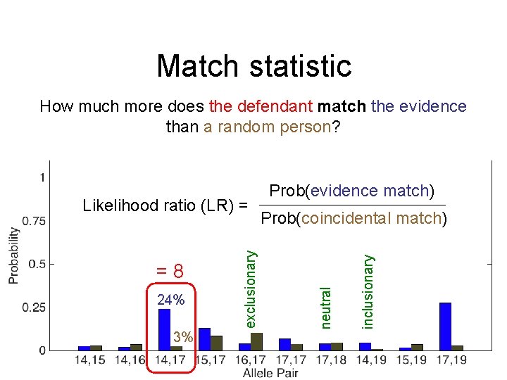 Match statistic How much more does the defendant match the evidence than a random