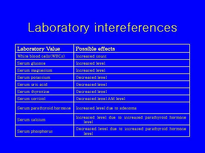 Laboratory intereferences Laboratory Value Possible effects White blood cells(WBCs) Increased count Serum glucose Increased