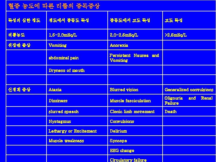 혈중 농도에 따른 리툼의 중독증상 독성의 심한 정도 경도에서 중등도 독성 중등도에서 고도 독성