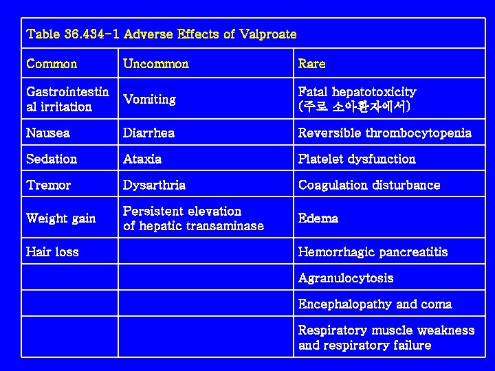 Table 36. 434 -1 Adverse Effects of Valproate Common Uncommon Rare Gastrointestin al irritation