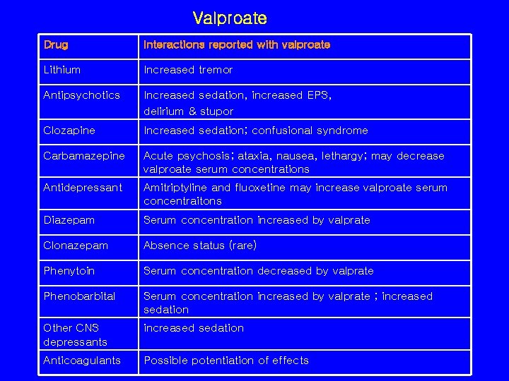 Valproate Drug Interactions reported with valproate Lithium Increased tremor Antipsychotics Increased sedation, increased EPS,