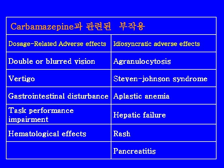 Carbamazepine과 관련된 부작용 Dosage-Related Adverse effects Idiosyncratic adverse effects Double or blurred vision Agranulocytosis