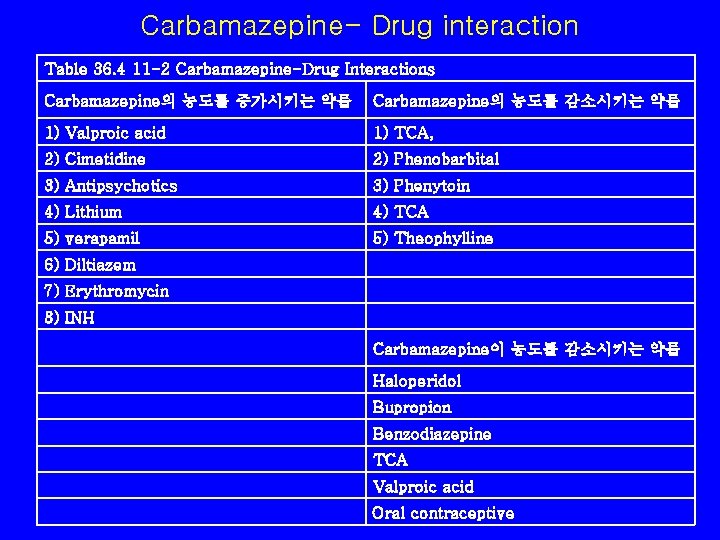 Carbamazepine- Drug interaction Table 36. 4 11 -2 Carbamazepine-Drug Interactions Carbamazepine의 농도를 증가시키는 약물