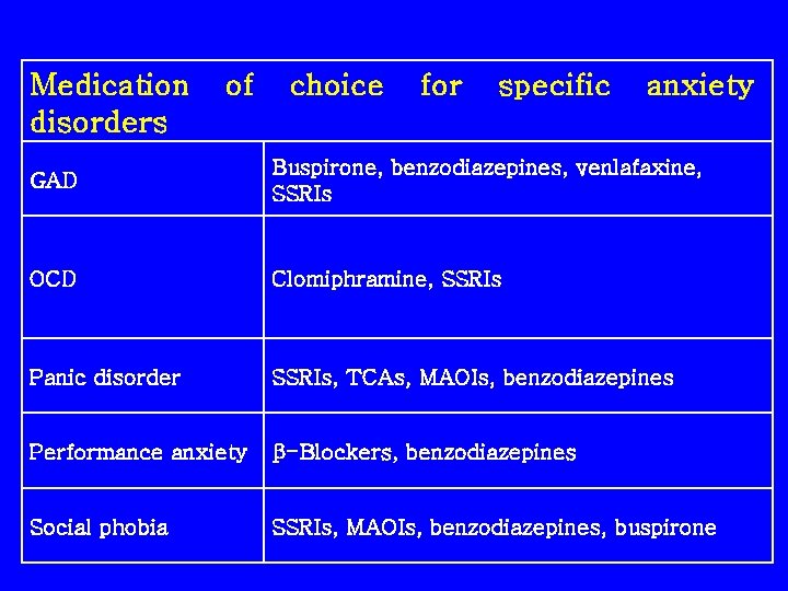 Medication disorders of choice for specific anxiety GAD Buspirone, benzodiazepines, venlafaxine, SSRIs OCD Clomiphramine,