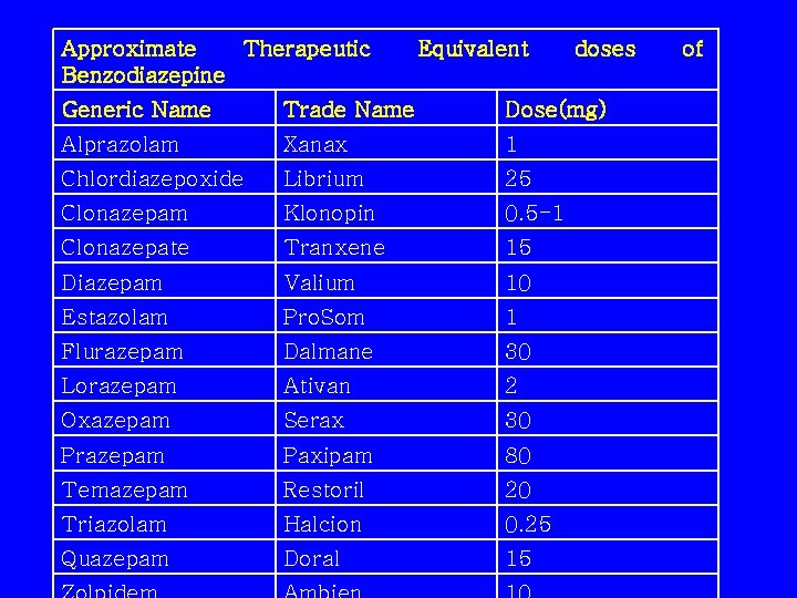 Approximate Therapeutic Benzodiazepine Equivalent doses Generic Name Trade Name Dose(mg) Alprazolam Xanax 1 Chlordiazepoxide