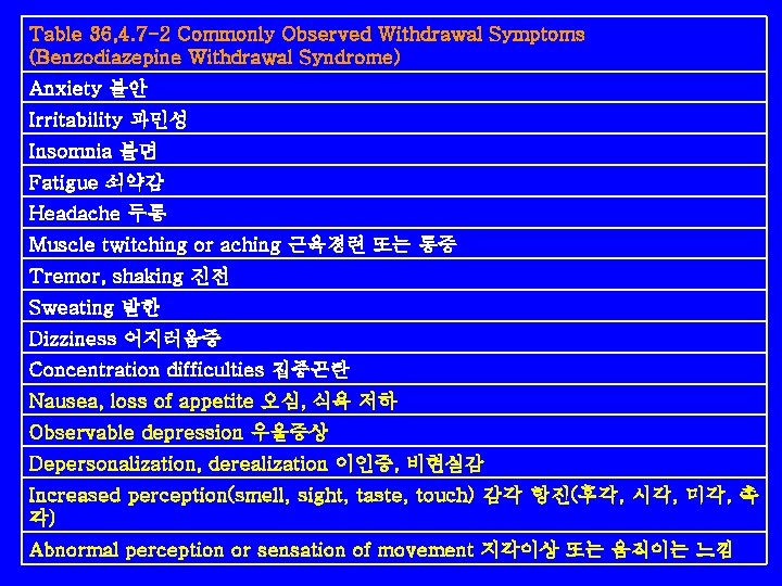 Table 36, 4. 7 -2 Commonly Observed Withdrawal Symptoms (Benzodiazepine Withdrawal Syndrome) Anxiety 불안