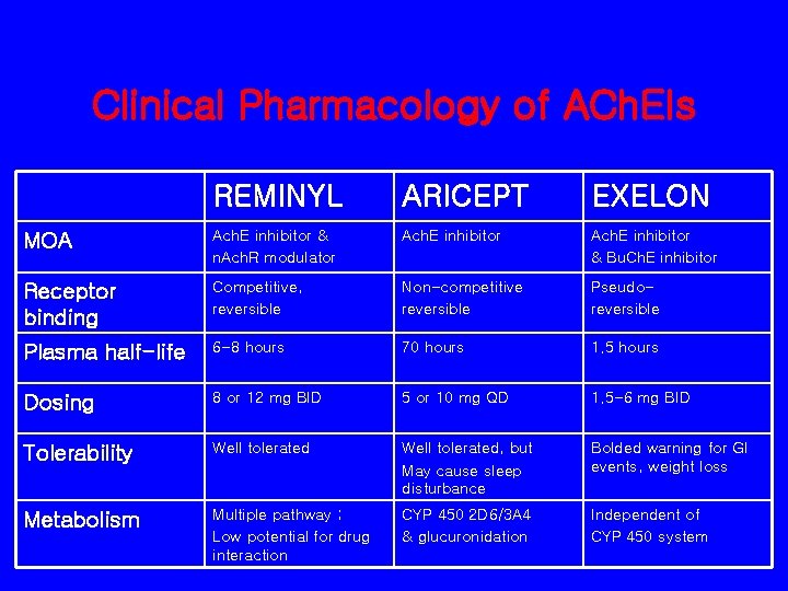 Clinical Pharmacology of ACh. EIs REMINYL ARICEPT EXELON MOA Ach. E inhibitor & n.