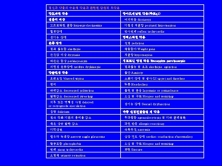 정신과 약물의 수용체 작용과 관련된 잠재적 부작용 항도파민 작용 항아드레날린 작용(주로α 1) 내분비 이상