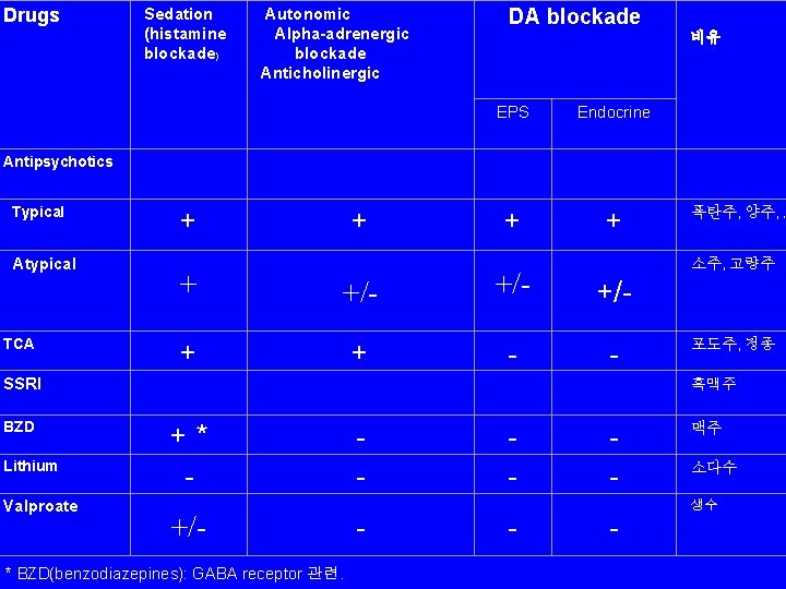 Drugs Antipsychotics Typical Atypical TCA SSRI BZD Lithium Valproate Sedation (histamine blockade) Autonomic Alpha-adrenergic